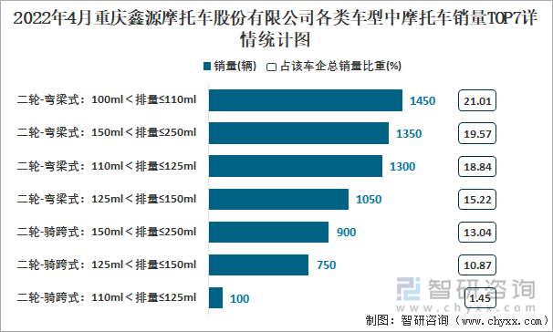 2022年4月重庆鑫源摩托车股份有限公司各类车型中摩托车销量TOP7详情统计图