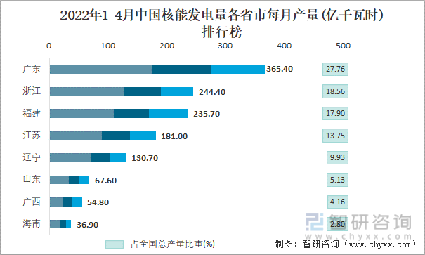2022年1-4月中国核能发电量各省市每月产量排行榜