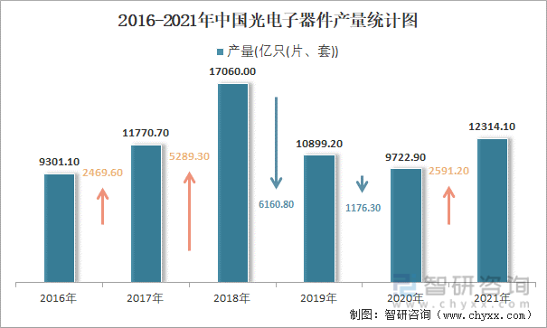 2016-2021年中国光电子器件产量统计图