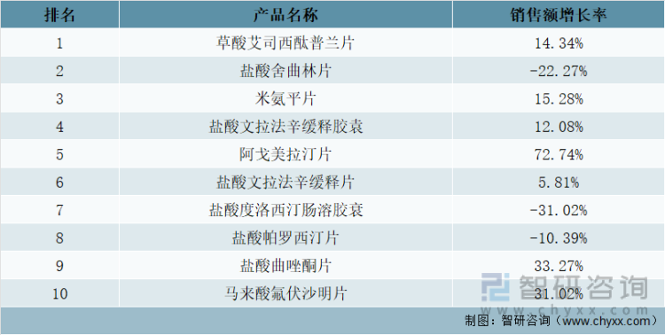 2021年中国公立医疗机构终端抗抑郁药产品TOP10