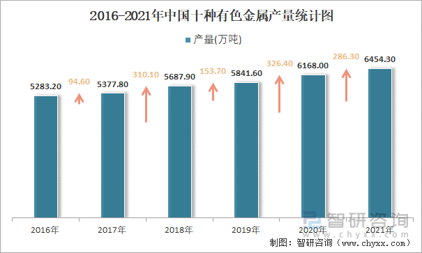 2016-2021年中国十种有色金属产量统计图