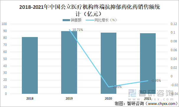 2018-2021年中国公立医疗机构终端抗抑郁药化药销售额统计