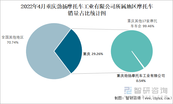 2022年4月重庆劲扬摩托车工业有限公司所属地区摩托车销量占比统计图