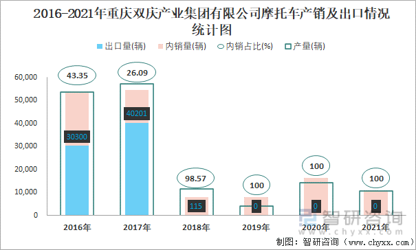 2016-2021年重庆双庆产业集团有限公司摩托车产销及出口情况统计图