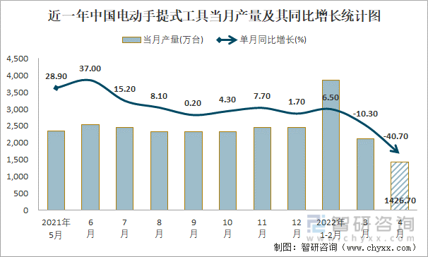 近一年中国电动手提式工具当月产量及其同比增长统计图