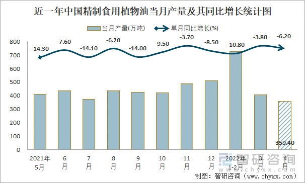 近一年中国精制食用植物油当月产量及其同比增长统计图