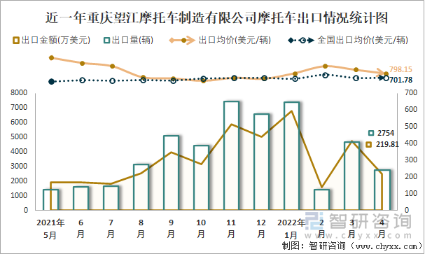 近一年重庆望江摩托车制造有限公司摩托车出口情况统计图