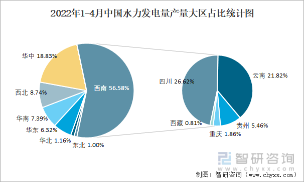 2022年1-4月中国水力发电量产量大区占比统计图