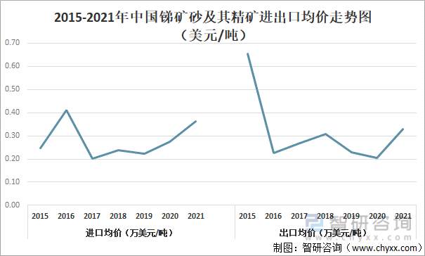 2015-2021年中国锑矿砂及其精矿进出口均价走势图（美元/吨）