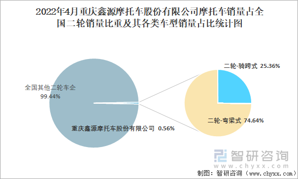 2022年4月重庆鑫源摩托车股份有限公司摩托车销量占全国二轮销量比重及其各类车型销量占比统计图