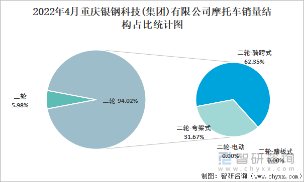 2022年4月重慶銀鋼科技(集團(tuán))有限公司摩托車銷量結(jié)構(gòu)占比統(tǒng)計(jì)圖