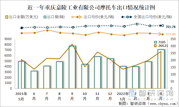 近一年重庆嘉陵工业有限公司摩托车出口情况统计图