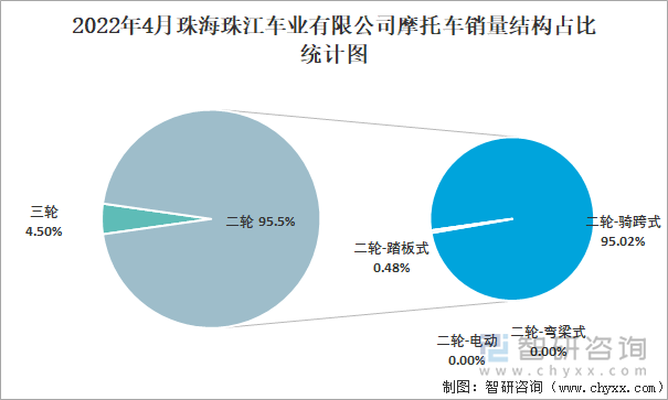 2022年4月珠海珠江車業(yè)有限公司摩托車銷量結(jié)構(gòu)占比統(tǒng)計圖