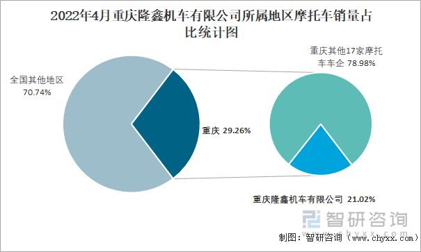 2022年4月重庆隆鑫机车有限公司所属地区摩托车销量占比统计图