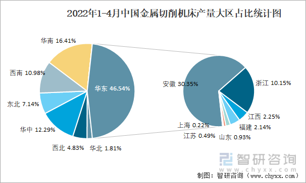2022年1-4月中国金属切削机床产量大区占比统计图