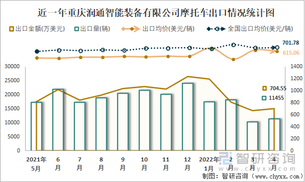 近一年重庆润通智能装备有限公司摩托车出口情况统计图