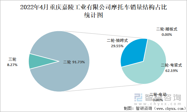 2022年4月重庆嘉陵工业有限公司摩托车销量结构占比统计图