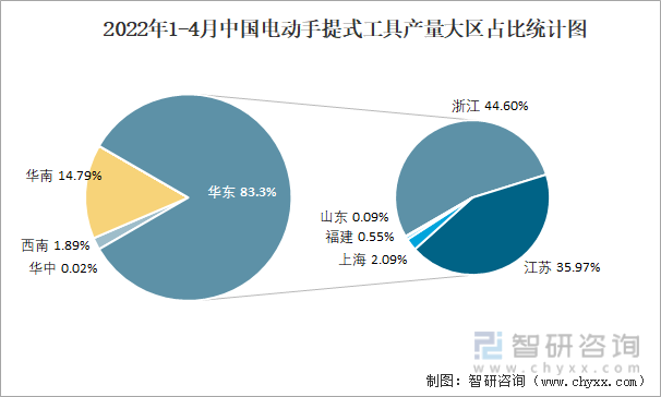 2022年1-4月中国电动手提式工具产量大区占比统计图