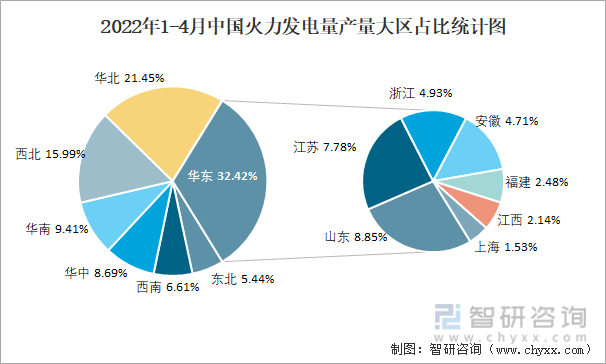 2022年1-4月中国火力发电量产量大区占比统计图