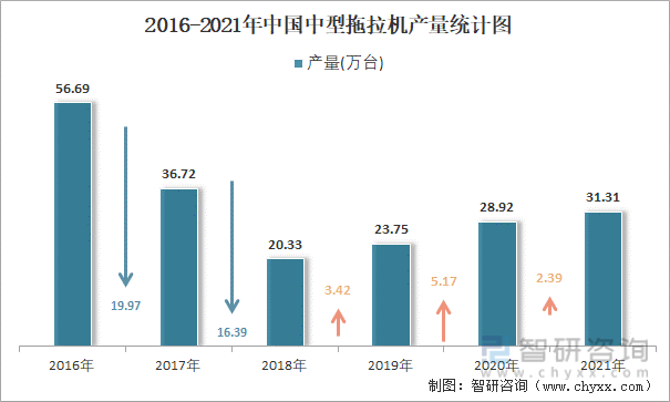 2016-2021年中国中型拖拉机产量统计图