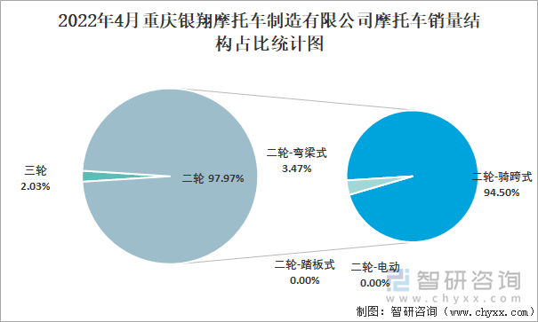 2022年4月重慶銀翔摩托車制造有限公司摩托車銷量結(jié)構(gòu)占比統(tǒng)計(jì)圖