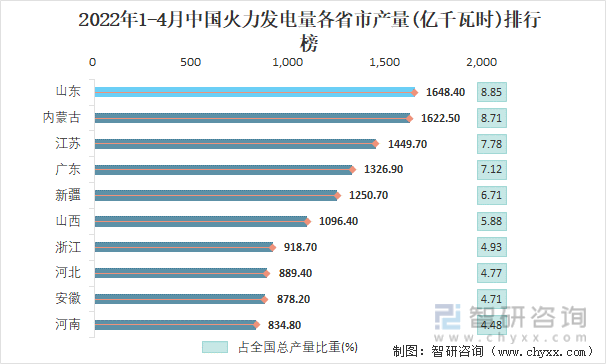 2022年1-4月中国火力发电量各省市产量排行榜