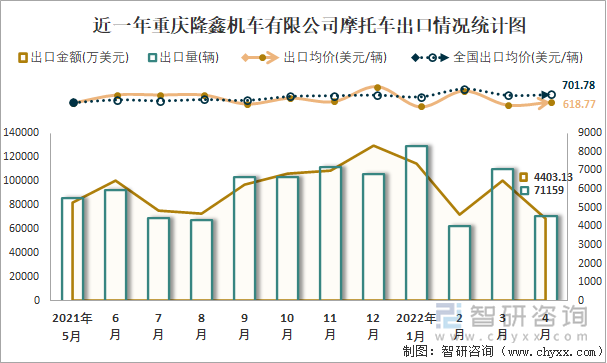 近一年重庆隆鑫机车有限公司摩托车出口情况统计图