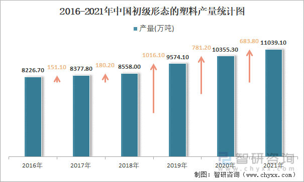 2016-2021年中国初级形态的塑料产量统计图