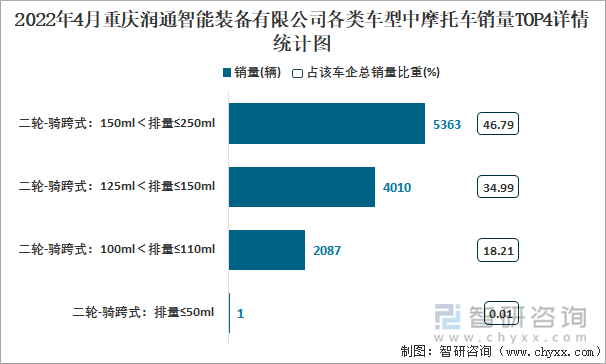 2022年4月重庆润通智能装备有限公司各类车型中摩托车销量TOP4详情统计图