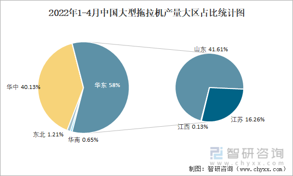 2022年1-4月中国大型拖拉机产量大区占比统计图