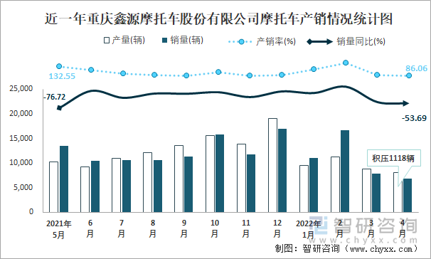 近一年重庆鑫源摩托车股份有限公司摩托车产销情况统计图