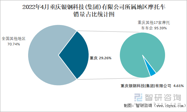2022年4月重慶銀鋼科技(集團(tuán))有限公司所屬地區(qū)摩托車銷量占比統(tǒng)計(jì)圖