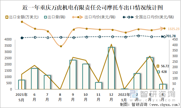 近一年重庆万虎机电有限责任公司摩托车出口情况统计图