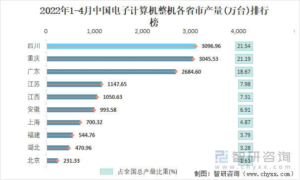 2022年1-4月中國電子計(jì)算機(jī)整機(jī)各省市產(chǎn)量排行榜