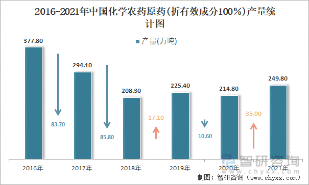 2016-2021年中国化学农药原药(折有效成分100％)产量统计图