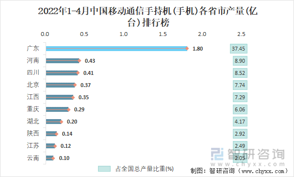 2022年1-4月中国移动通信手持机(手机)各省市产量排行榜