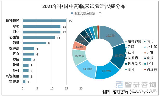 2021年中国中药临床试验适应症分布