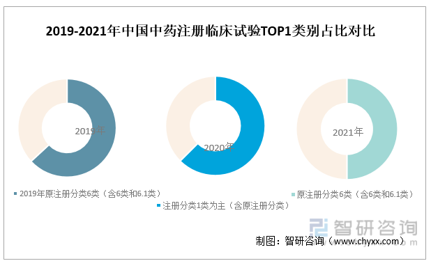 2019-2021年中国中药注册临床试验TOP1类别占比对比