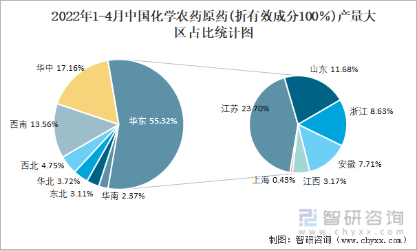 2022年1-4月中国化学农药原药(折有效成分100％)产量大区占比统计图