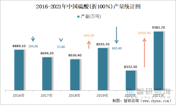 2016-2021年中国硫酸(折100％)产量统计图