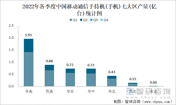 2022年各季度中国移动通信手持机(手机)七大区产量统计图