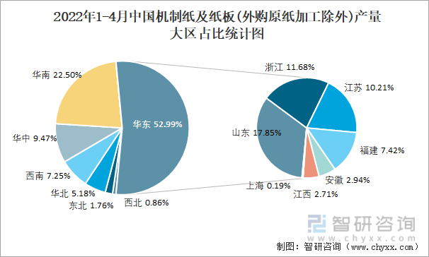 2022年1-4月中国机制纸及纸板(外购原纸加工除外)产量大区占比统计图