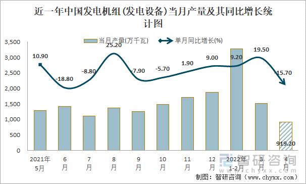 近一年中国中国发电机组(发电设备)当月产量及其同比增长统计图