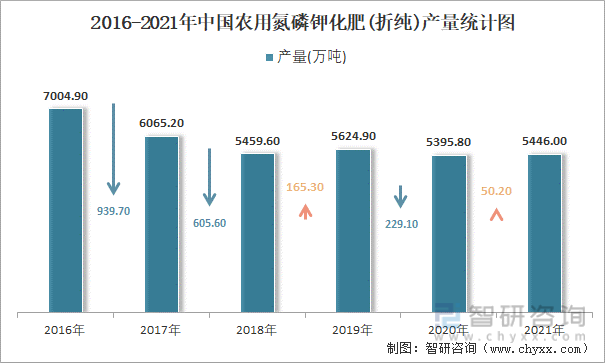 2016-2021年中国农用氮磷钾化肥(折纯)产量统计图