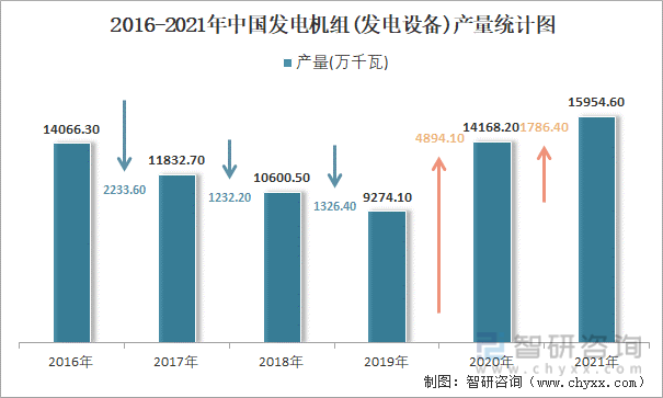 2016-2021年中国中国发电机组(发电设备)产量统计图