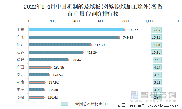 2022年1-4月中国机制纸及纸板(外购原纸加工除外)各省市产量排行榜
