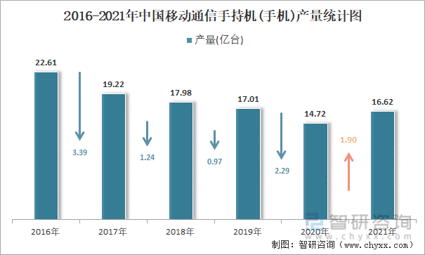 2016-2021年中国移动通信手持机(手机)产量统计图