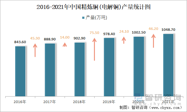 2016-2021年中国精炼铜(电解铜)产量统计图