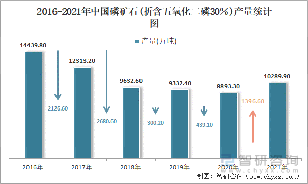2016-2021年中国磷矿石(折含五氧化二磷30％)产量统计图