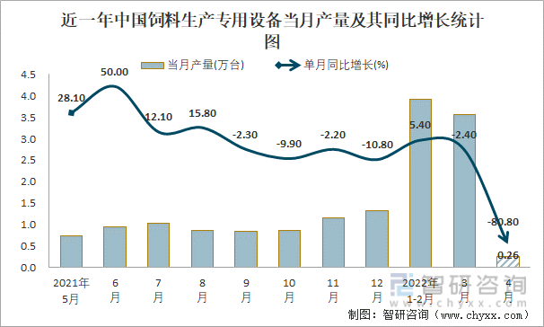 近一年中国饲料生产专用设备当月产量及其同比增长统计图